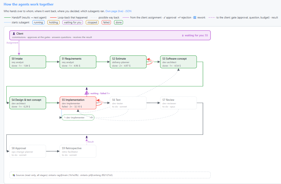 Flow of the certificate-management project