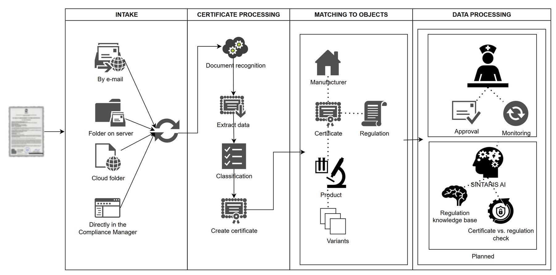 How it works: intake → recognition → matching → approval and monitoring. The lower right part is planned.