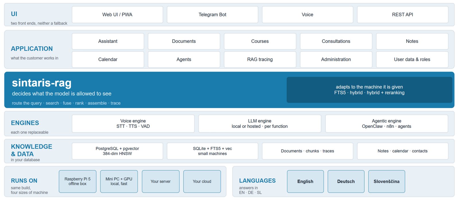 TARIS: one build from an offline box to your cloud; the model is local or hosted.