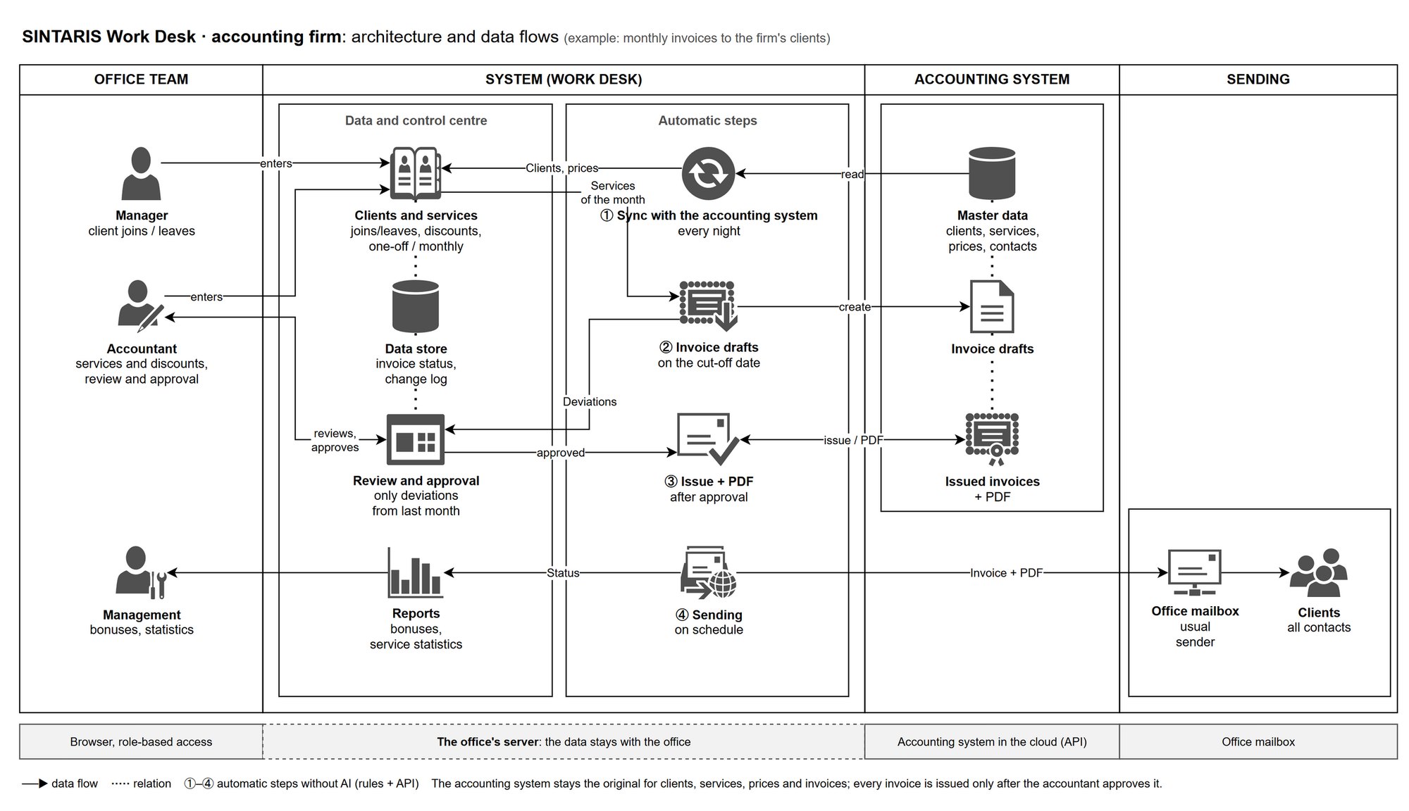 Example 2 · accounting firm: monthly client invoices through the accounting system's API. Rules and API, no AI in these steps; every invoice is issued only after the accountant's approval.