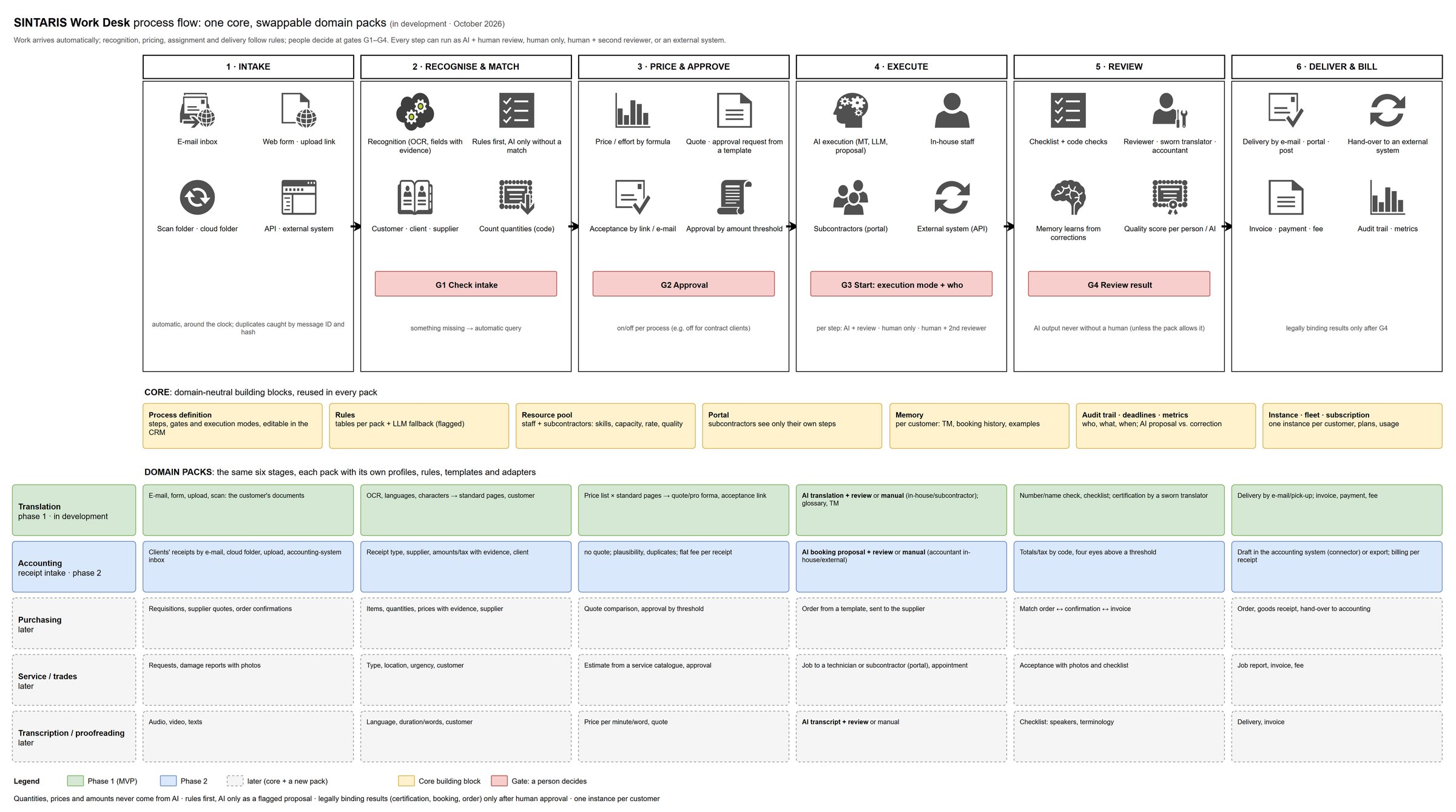 SINTARIS Work Desk: six stages from intake to billing, a domain-neutral core and domain packs (translation in development, accounting next). At gates G1–G4 a person decides.