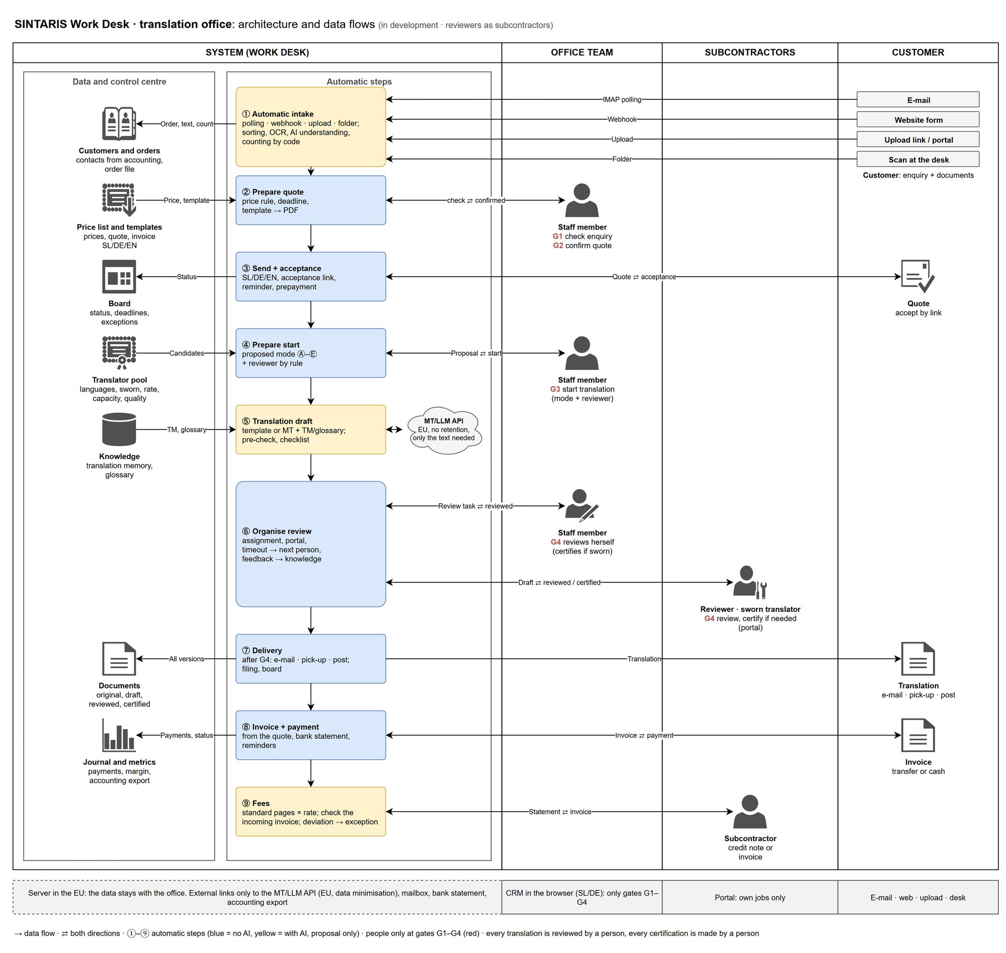Example 1 · translation office (in development): intake on four channels, automatic steps (yellow = with AI, as a proposal only; blue = without AI), the team only at gates G1–G4, reviewers as subcontractors in the portal.